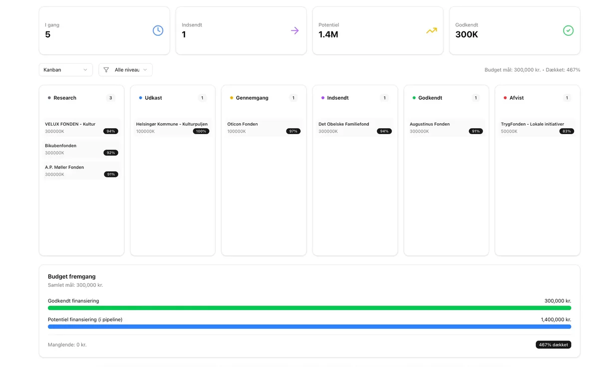 HamletScenen Kanban Board showing grant pipeline